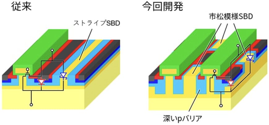 東芝、データセンター向け高周波インバーターの高効率化を実現するSiCパワーモジュール技術を開発