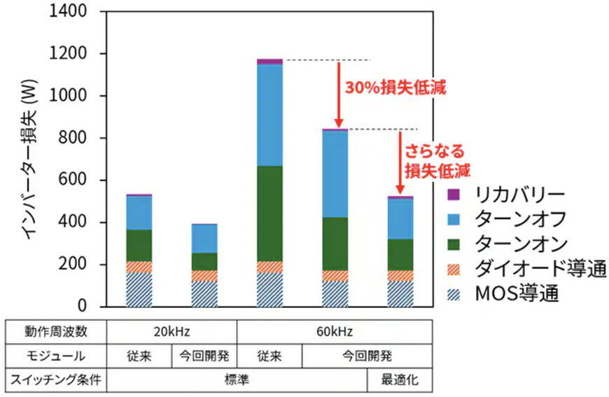 東芝、データセンター向け高周波インバーターの高効率化を実現するSiCパワーモジュール技術を開発