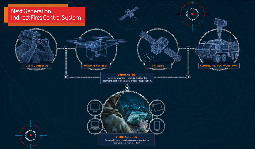Open software architectures optimize digital fire control links in modern artillery ecosystems