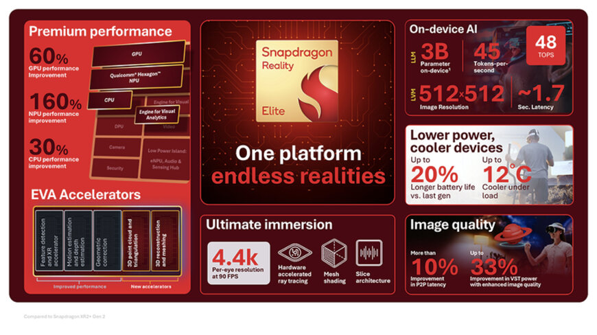Qualcomm Launches Snapdragon Reality Elite Platform for AI-Powered Spatial Computing