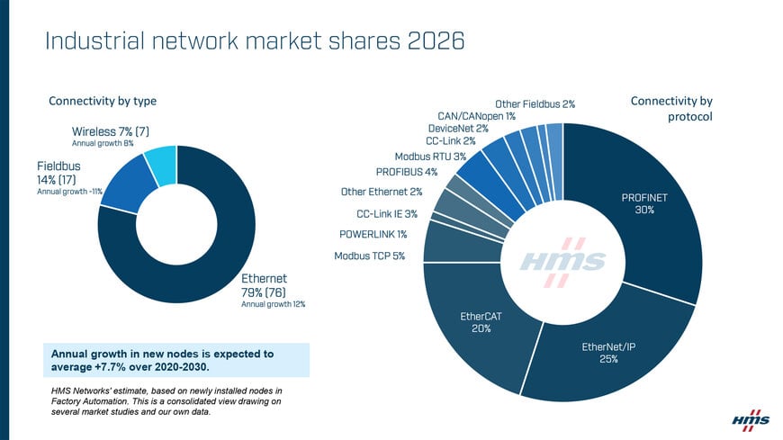 Industrial Ethernet in eight of ten new nodes &ndash; Fieldbus decline accelerates according to HMS Networks&rsquo; annual analysis