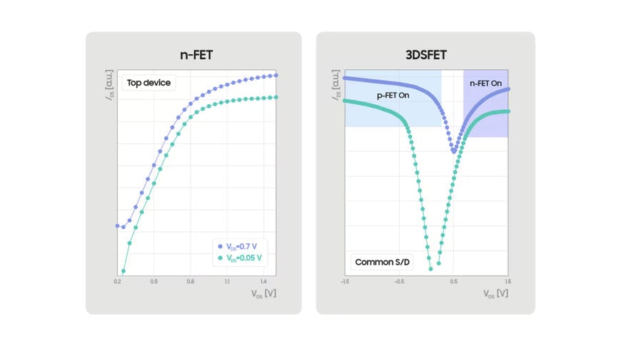 Vertical Transistor Integration Through Stacked Nanosheet Architecture