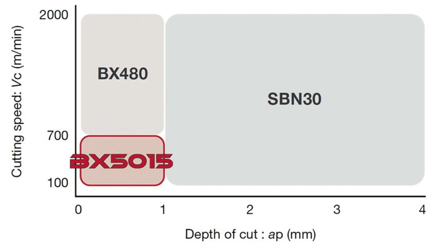 Low-Speed Turning Inserts for Gray Cast Iron Machining