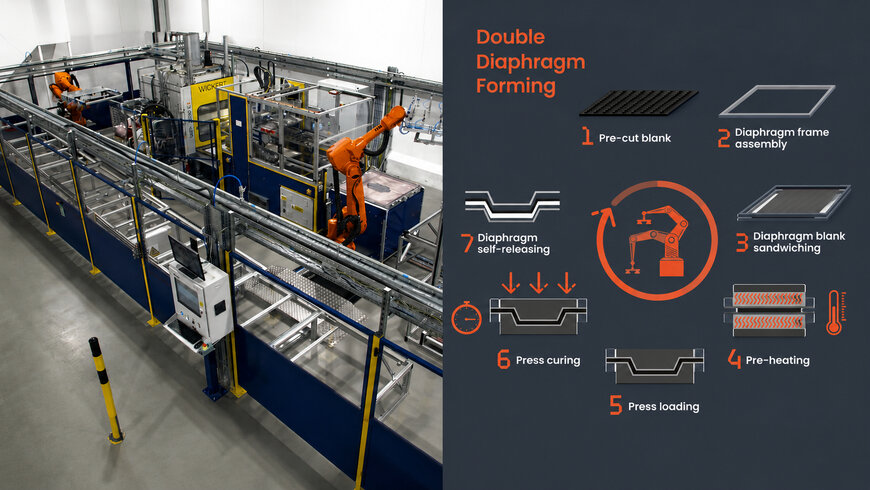Integration of Forming Technology for High-Volume Automotive Composite Production