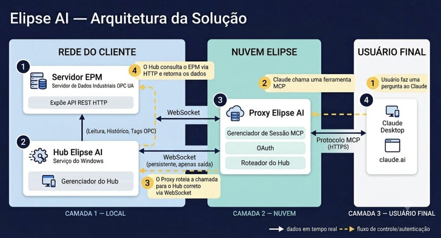 Elipse Software lança Elipse MCP Connector: IA integrada para consulta de dados no EPM