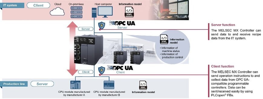 Mitsubishi Electric presenta el controlador MX para simplificar el control de máquinas de alta velocidad y habilitar la manufactura inteligente