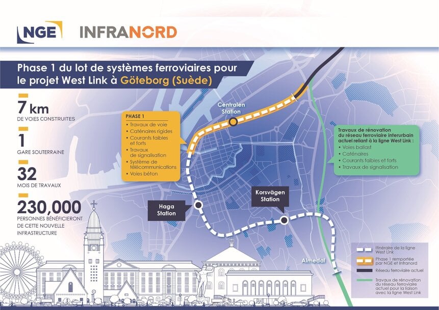Suède : à Göteborg NGE et Infranord livrent le lot de systèmes ferroviaires du projet West Link, un nouveau succès dans la stratégie ferroviaire européenne du Groupe