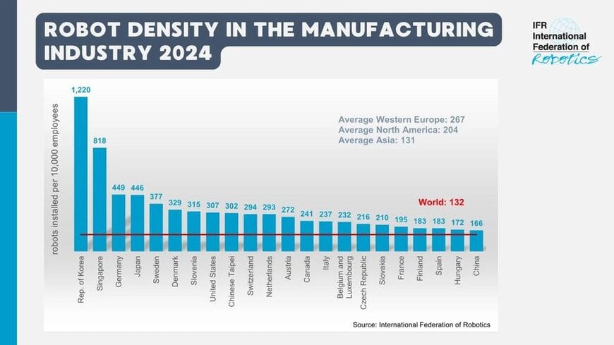 La densit&eacute; de robots progresse dans le monde entier