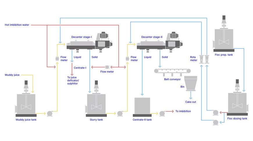 GEA Partners with CST to Advance Sugar Mud Dewatering Technology