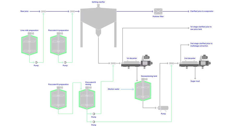 GEA Partners with CST to Advance Sugar Mud Dewatering Technology