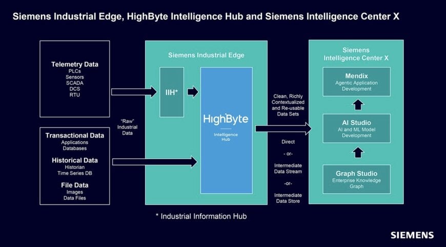 Siemens a HighByte propojují průmyslová data pro umělou inteligenci