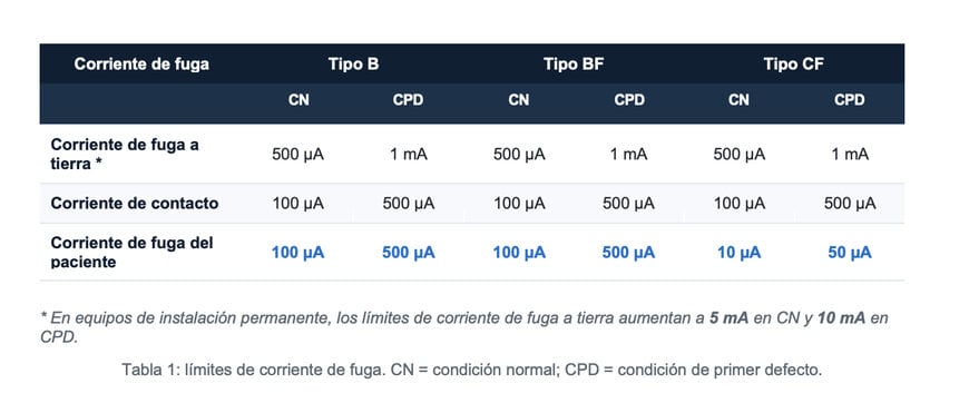 Consideraciones sobre la corriente de fuga en fuentes de alimentación médicas