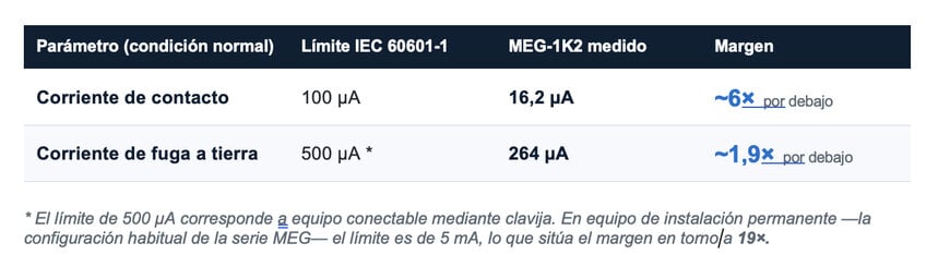 Consideraciones sobre la corriente de fuga en fuentes de alimentación médicas