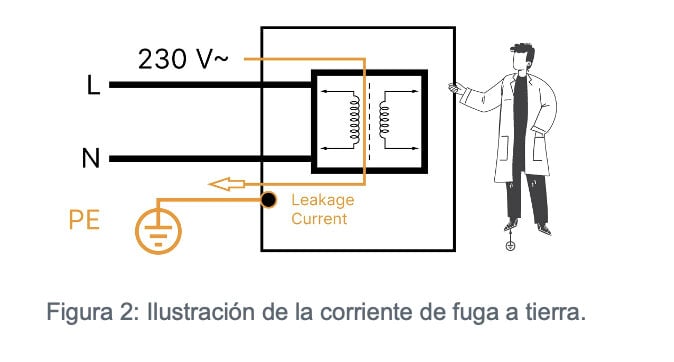 Consideraciones sobre la corriente de fuga en fuentes de alimentación médicas