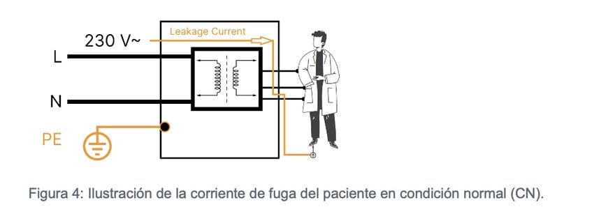 Consideraciones sobre la corriente de fuga en fuentes de alimentación médicas