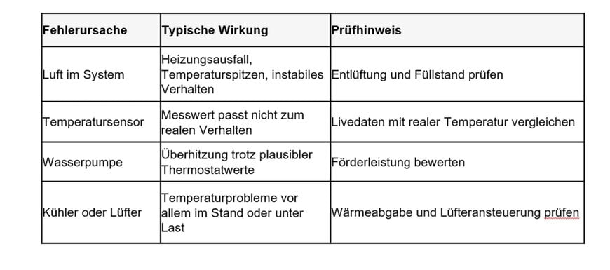 Thermostatdiagnose in der Werkstatt: Fehler sicher erkennen und richtig einordnen