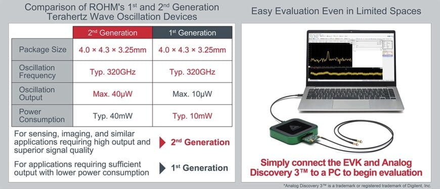 ROHM presents second-generation Terahertz Wave Oscillation Device