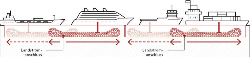 TSUBAKI KABELSCHLEPP Advances Shore Power Cable Management for Maritime Energy Transition