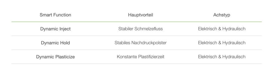 Spritzguss Gewichtskonstanz Optimieren