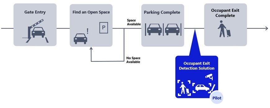 NEC and UrbanChain Test Next-Generation AI Parking Service
