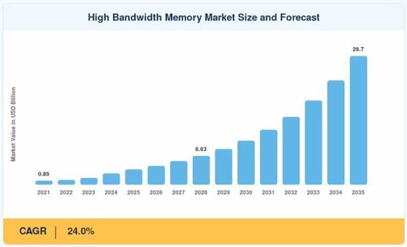 Pr&eacute;vision de croissance du march&eacute; des m&eacute;moires HBM d'ici 2035