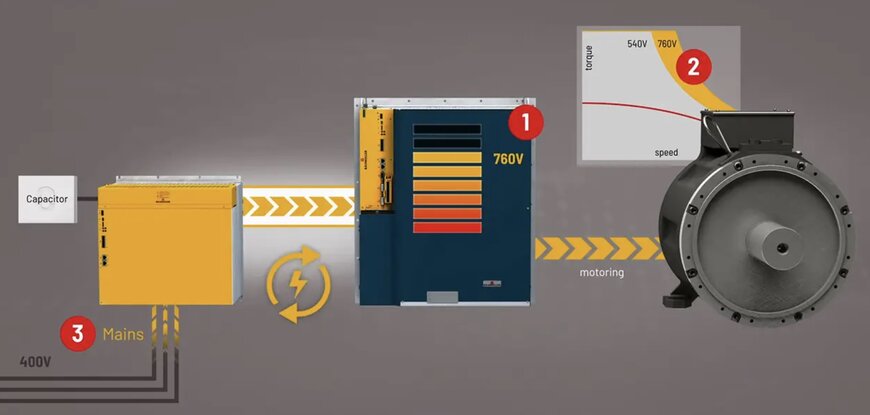 Baumüller presents smart drive solutions for presses