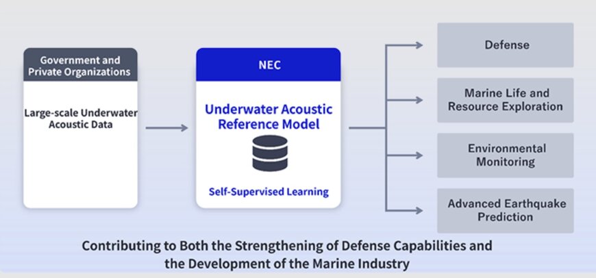 NEC Develops Self-Supervised Underwater Acoustic Foundation Model
