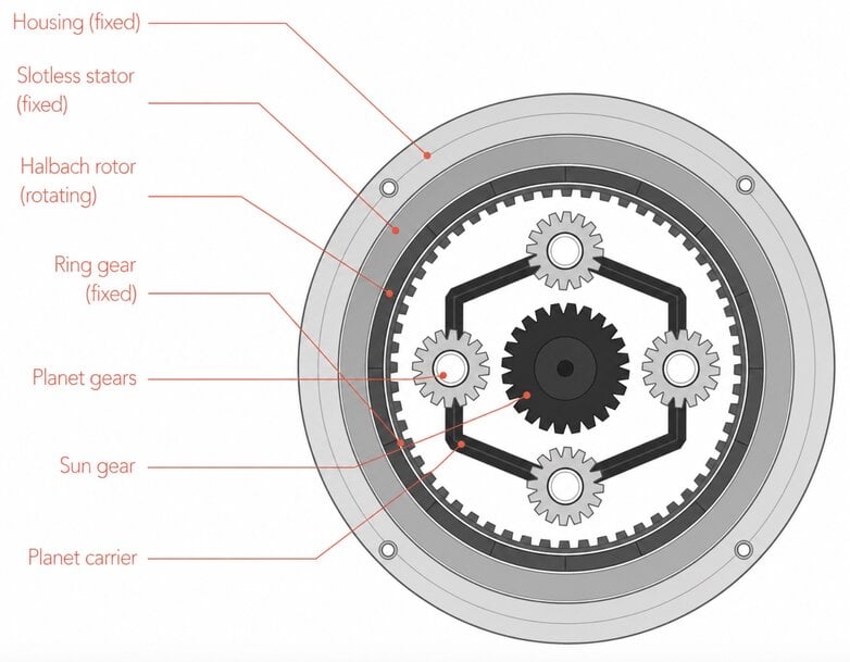 Design Methodologies for Compact Geared Actuators