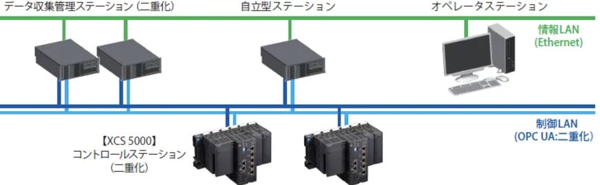 富士電機、柔軟な拡張に対応する監視制御システム「MICREX-VieW One」を発売