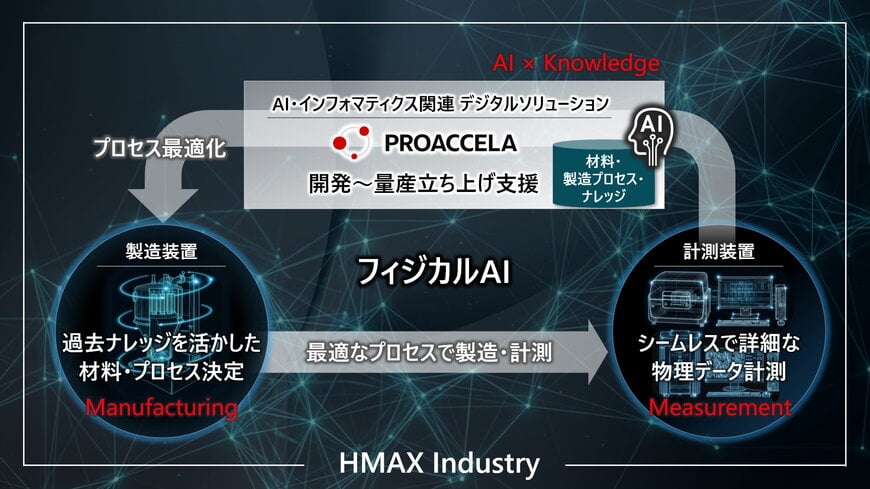 日立ハイテク&パウレックスバッテリーカソードコーティングを物理AIで最適化