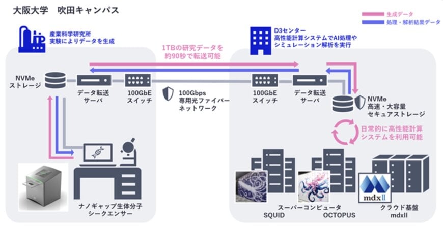 阪大D3センター・産研・NEC、次世代データ転送基盤「RED-ONION」を構築