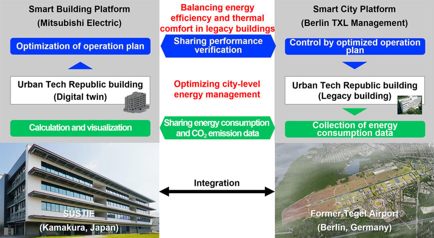 Mitsubishi Electric demonstriert Smart-Building- und Smart-City-Technologien in Berlin