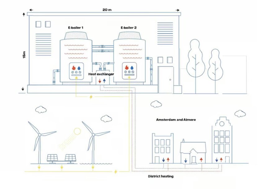 Giant water heater makes district heating more flexible