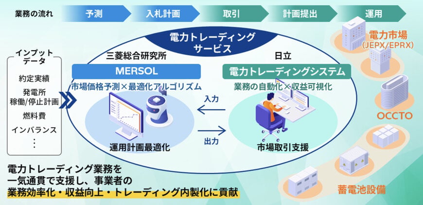 MRIと日立、系統用蓄電池向け電力トレーディングサービスで協業