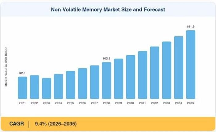 Pr&eacute;vision de croissance du march&eacute; des m&eacute;moires non volatiles d'ici 2035