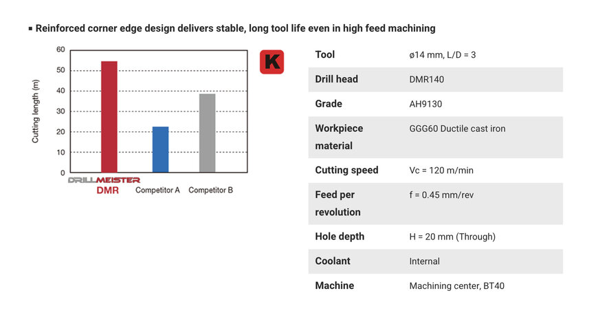 Integration of advanced drill heads for cast iron