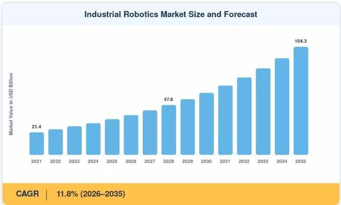 Pr&eacute;vision de croissance du march&eacute; mondial de la robotique industrielle d'ici 2035