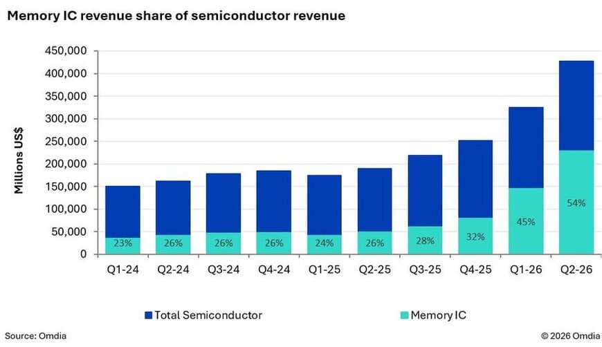 Le march&eacute; mondial des semiconducteurs poursuit sa progression