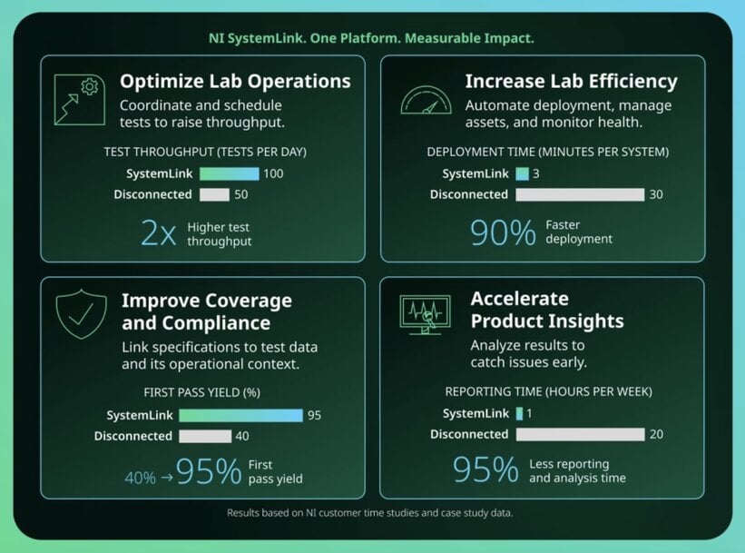 Emerson Enhances NI SystemLink with Connected Scheduling and NI Nigel AI
