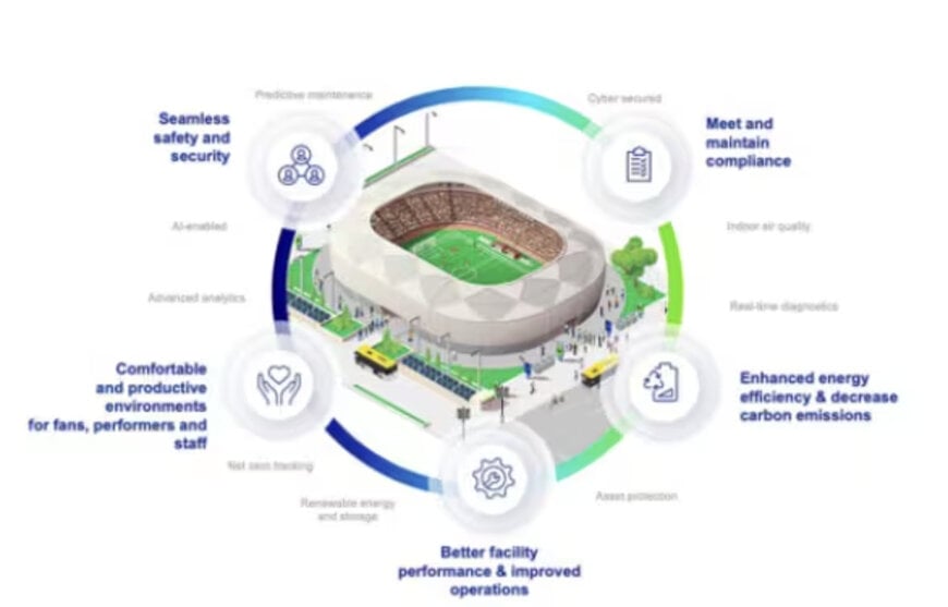 Intelligentes Geb&auml;udemanagement f&uuml;r Sportstadien