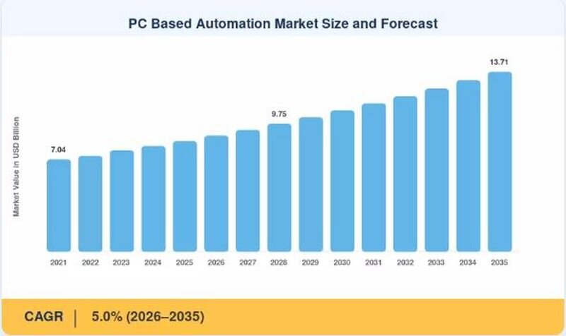 Croissance du marché des systèmes d'automatisation sur base PC d'ici 2035