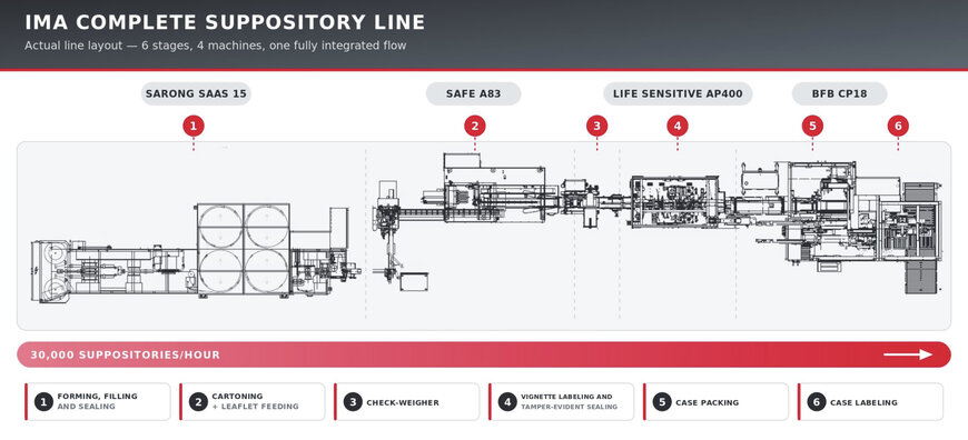 Automated Suppository Production and Turnkey Pharmaceutical Packaging Line Integration
