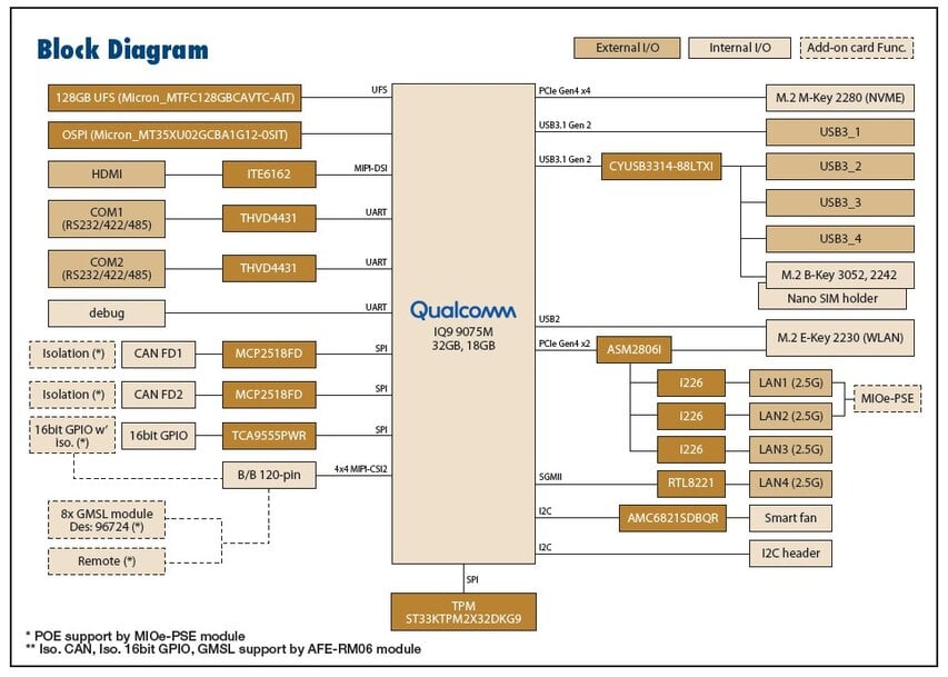 Advantech Launches Unified Robot Controllers Powered by Qualcomm Dragonwing