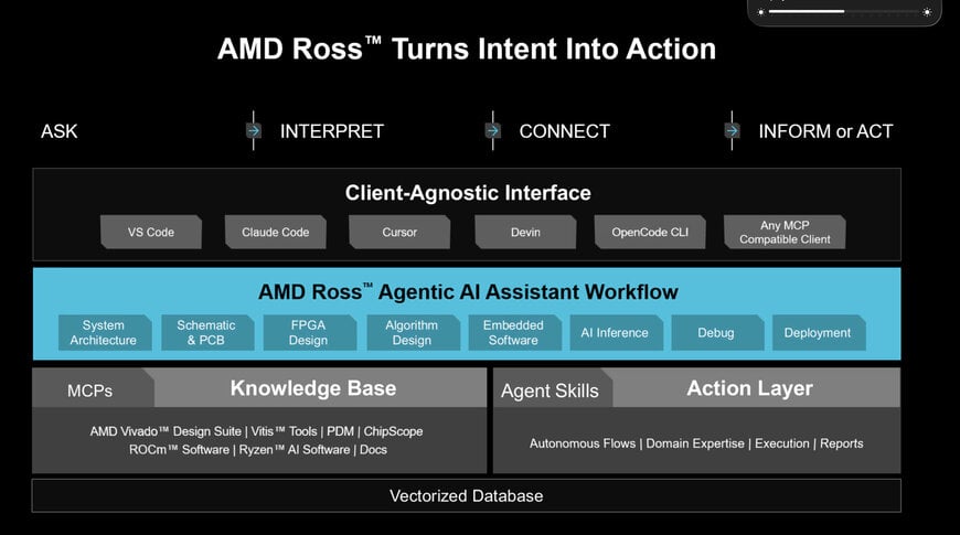 Agentic AI Assistant for Embedded System & FPGA Design