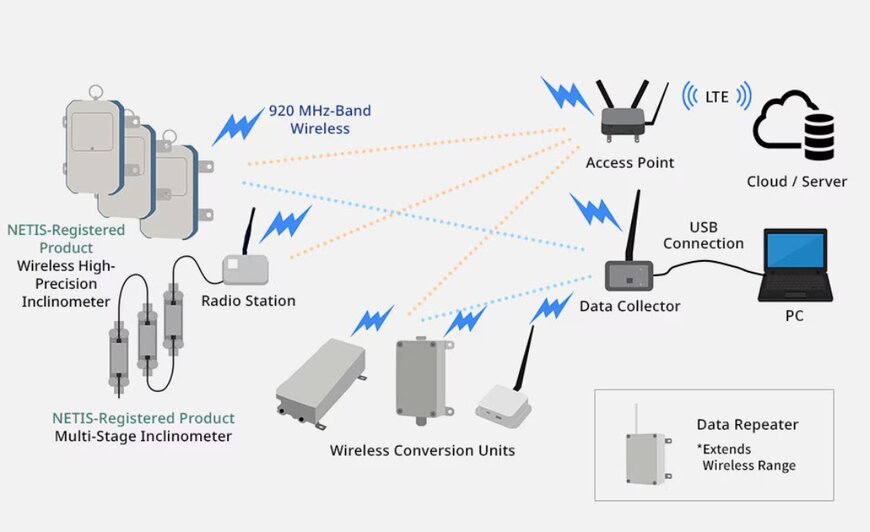 Wireless Structural Inclinometers Ensure Construction Safety