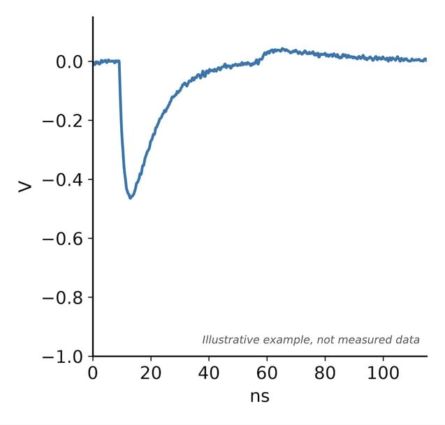 Ultra-Fast AI Inference at 10 GSPS Detects Particle Pile-Up in Real Time