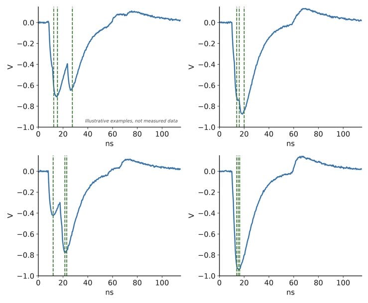Ultra-Fast AI Inference at 10 GSPS Detects Particle Pile-Up in Real Time