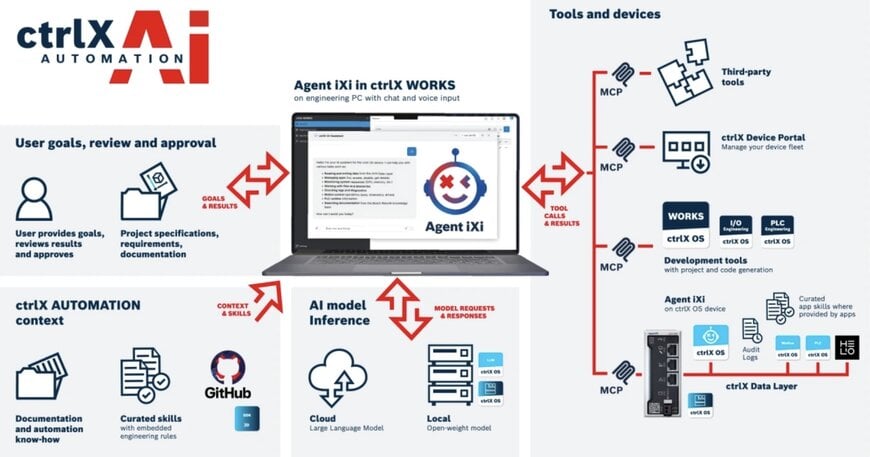 Agentic AI frameworks for industrial automation lifecycle management