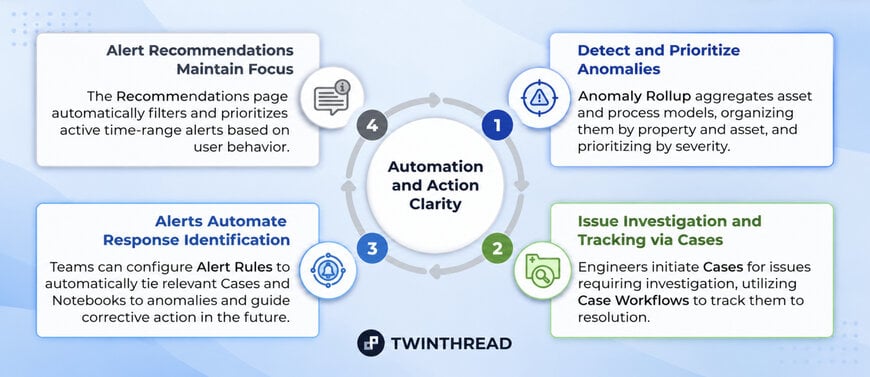 Plateforme d'Intelligence Artificielle Industrielle Résolution Scalable d'Anomalies