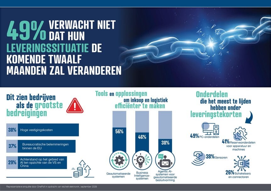 Reichelt: Reduced Production Downtime, but Declining Economic Outlook in Netherlands